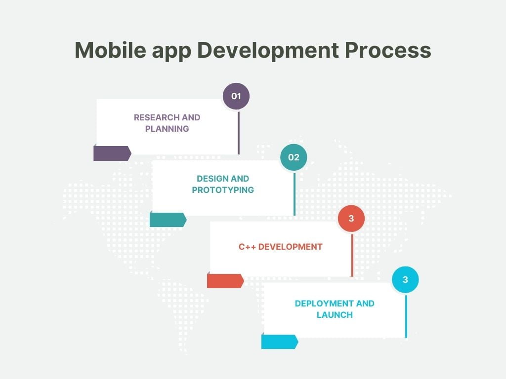 Business process automation steps